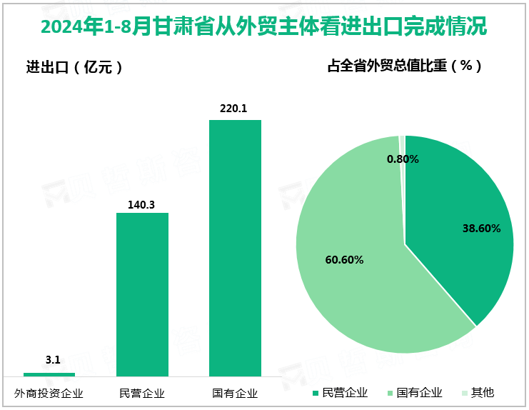 2024年1-8月甘肃省从外贸主体看进出口完成情况