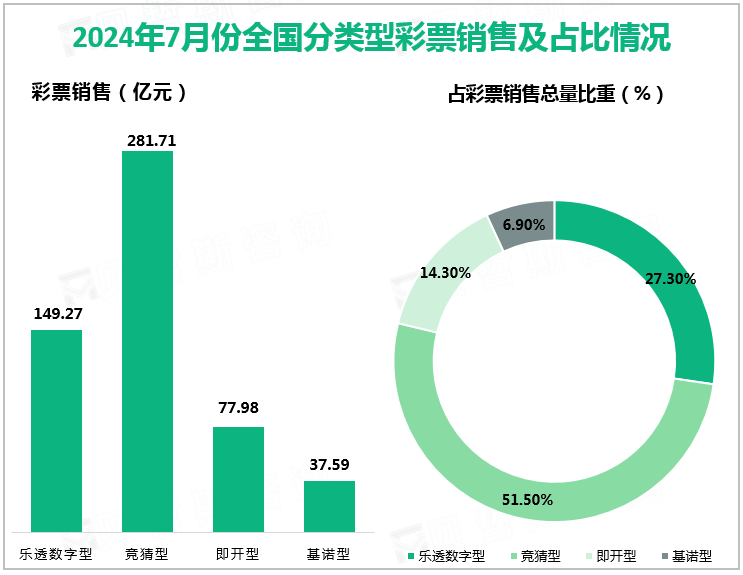 2024年7月份全国分类型彩票销售及占比情况