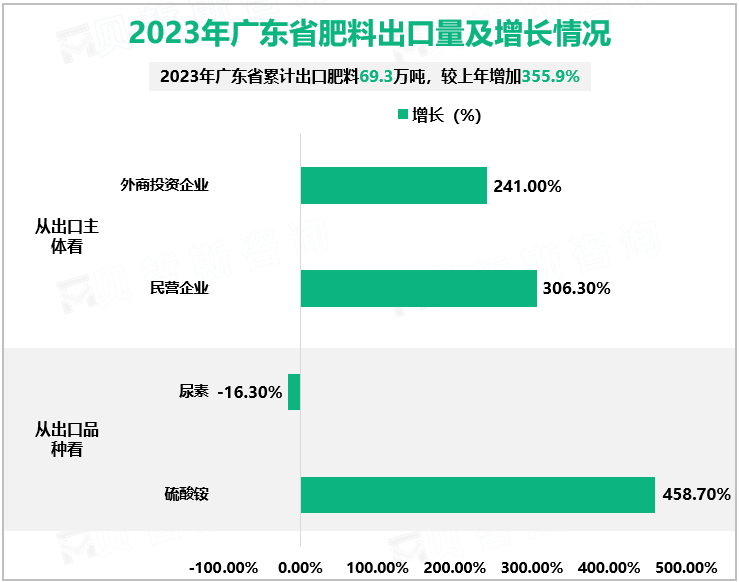 2023年广东省肥料出口量及增长情况