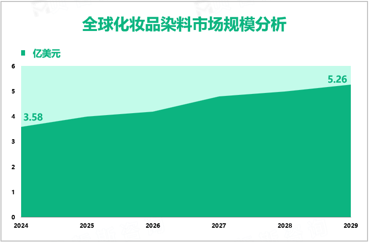 全球化妆品染料市场规模分析