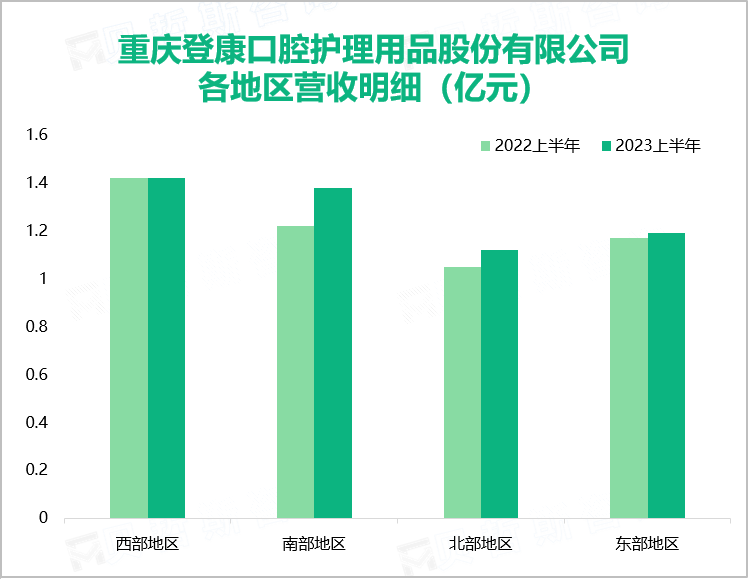 重庆登康口腔护理用品股份有限公司 各地区营收明细（亿元）