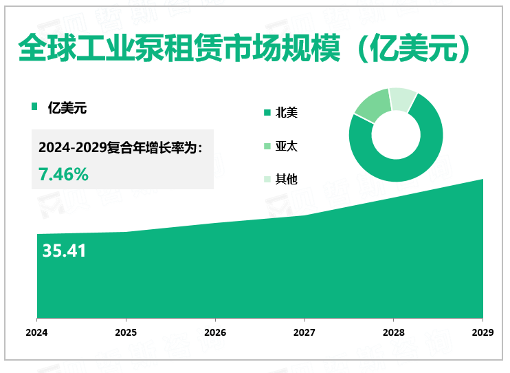 全球工业泵租赁市场规模（亿美元）