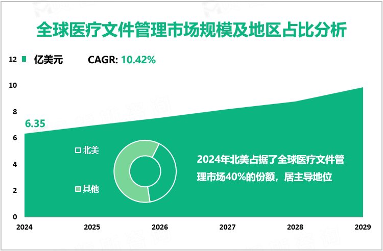 全球医疗文件管理市场规模及地区占比分析