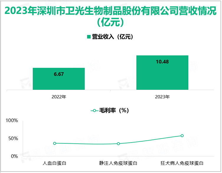 2023年深圳市卫光生物制品股份有限公司营收情(亿元)