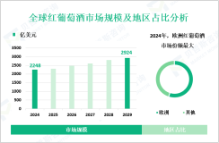 红葡萄酒市场调研：2024年全球市场规模为2248亿美元