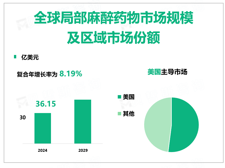 全球局部麻醉药物市场规模 及区域市场份额