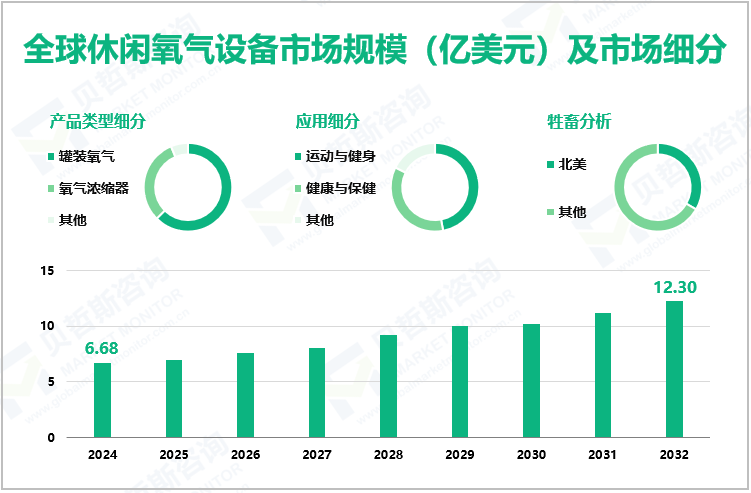 全球休闲氧气设备市场规模（亿美元）及市场细分