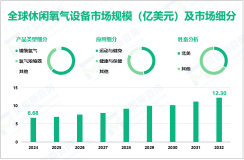 2024年全球休闲氧气设备市场规模为6.68亿美元，北美需求最大
