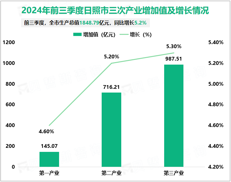 2024年前三季度日照市三次产业增加值及增长情况