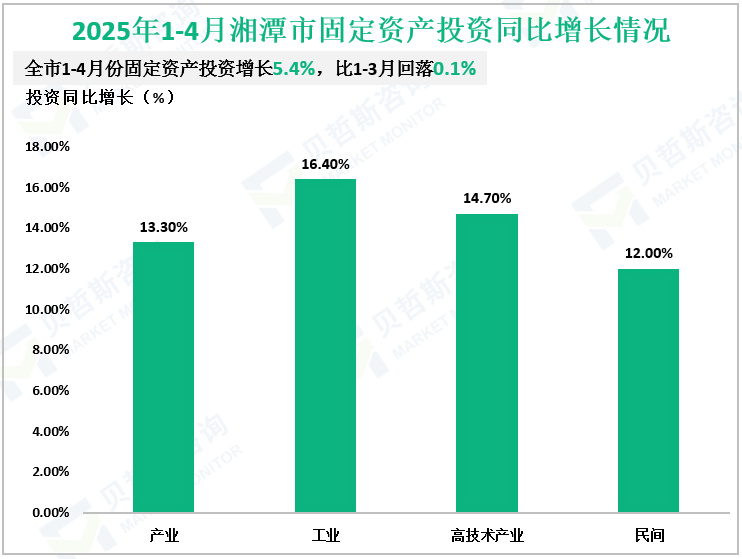 2025年1-4月湘潭市固定资产投资同比增长情况