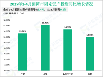 2025年1-4月湘潭市规模以上工业增加值同比增长9.9%，比1-3月加快0.2%