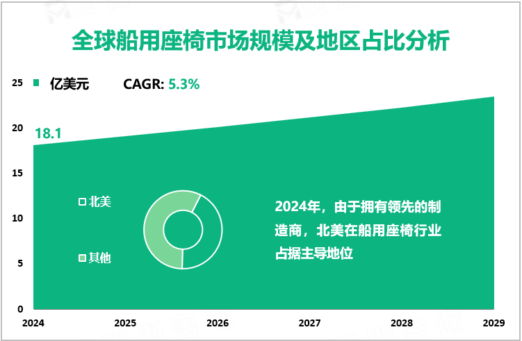 全球船用座椅市场规模及地区占比分析