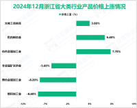 2024年12月浙江省工业生产者出厂价格同比下降1.9%