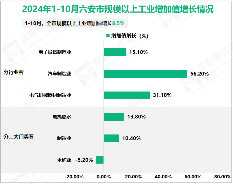 2024年1-10月六安市规模以上工业增加值增长情况