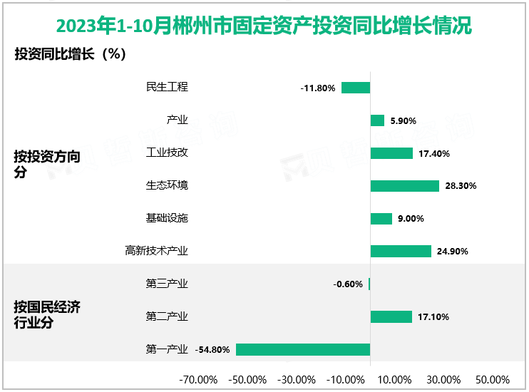 2023年1-10月郴州市固定资产投资同比增长情况