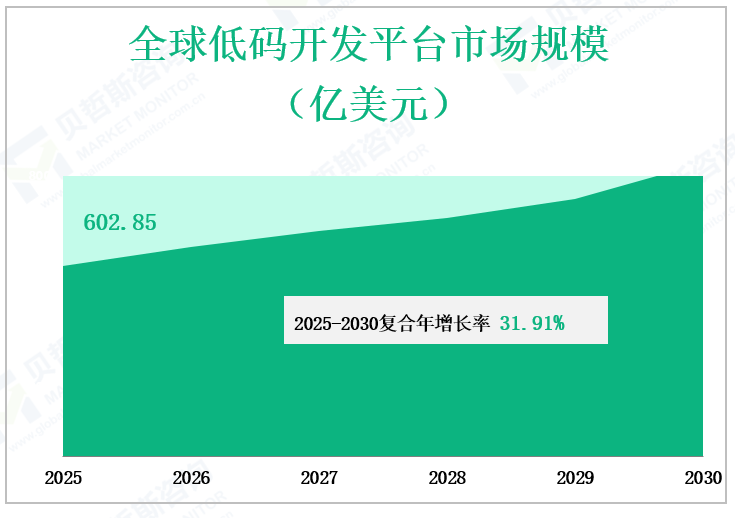 全球低码开发平台市场规模 （亿美元）