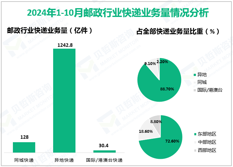 2024年1-10月邮政行业快递业务量情况分析