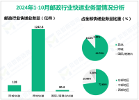 2024年10月份我国邮政行业寄递业务量完成178.4亿件，同比增长22.0%