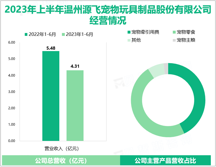 2023年上半年温州源飞宠物玩具制品股份有限公司经营情况