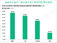2025年1-10月广德市634家规模以上工业企业实现增加值增长9.1%
