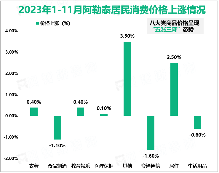 2023年1-11月阿勒泰居民消费价格上涨情况
