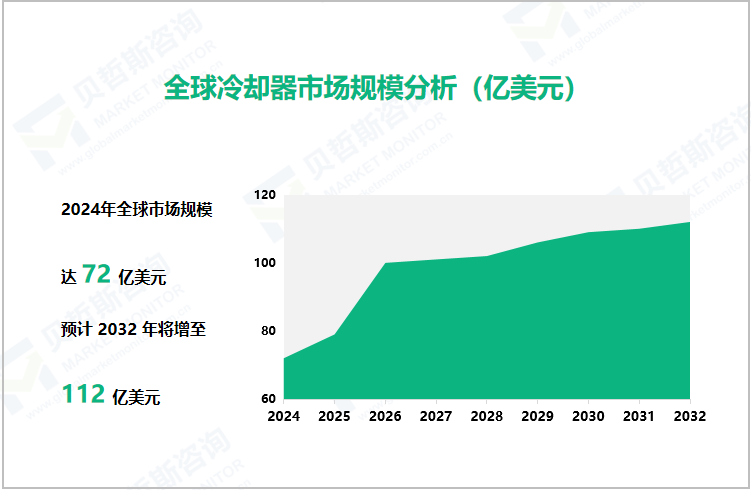 全球冷却器市场规模分析（亿美元）