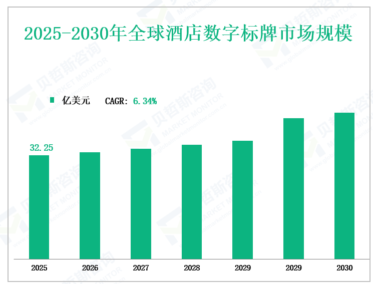 2025-2030年全球酒店数字标牌市场规模