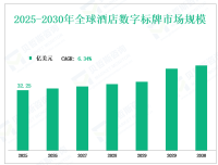 从2025年到2030年，按类型、应用、地区和参与者划分的全球酒店数字标牌（数字菜单板）市场收入和增长率
