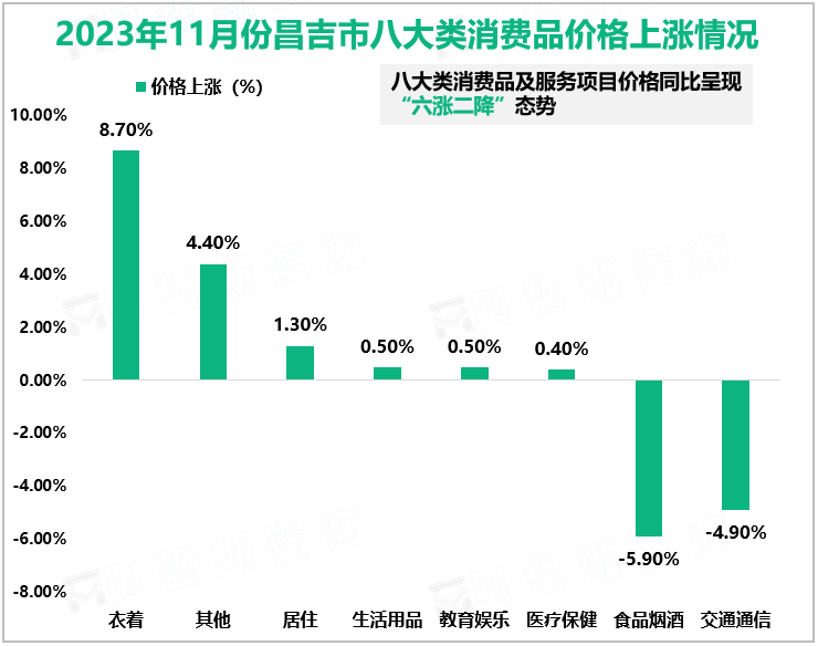 2023年11月份昌吉市八大类消费品价格上涨情况