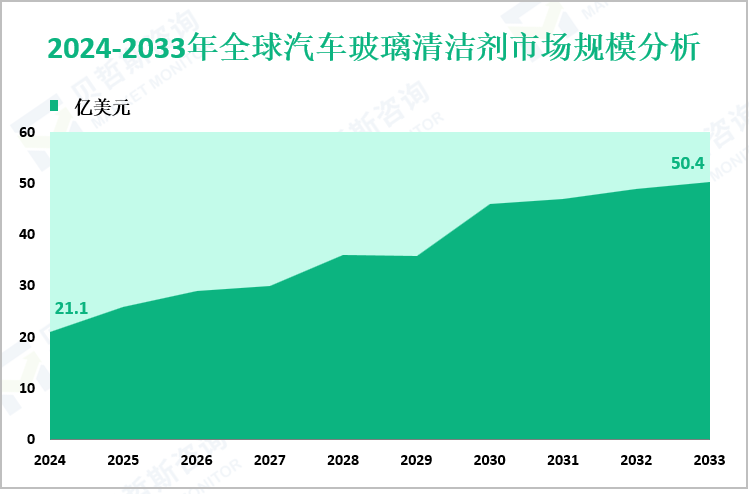 2024-2033年全球汽车玻璃清洁剂市场规模分析