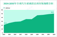 汽车玻璃清洁剂增长趋势：2024-2033年全球市场规模将增长29.3亿美元