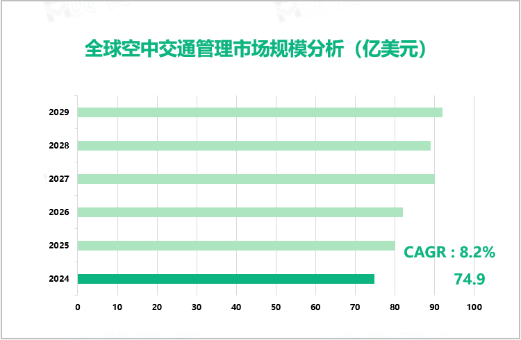 全球空中交通管理市场规模分析（亿美元）