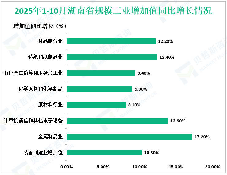 2025年1-10月湖南省规模工业增加值同比增长情况