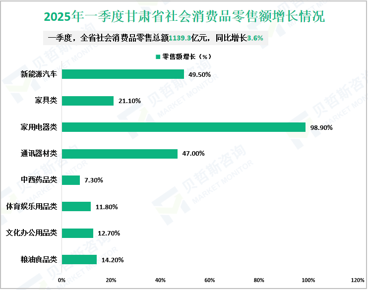2025年一季度甘肃省社会消费品零售额增长情况
