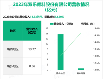 双乐股份深耕于酞菁系列及铬系颜料领域，其营收在2023年为14.33亿元