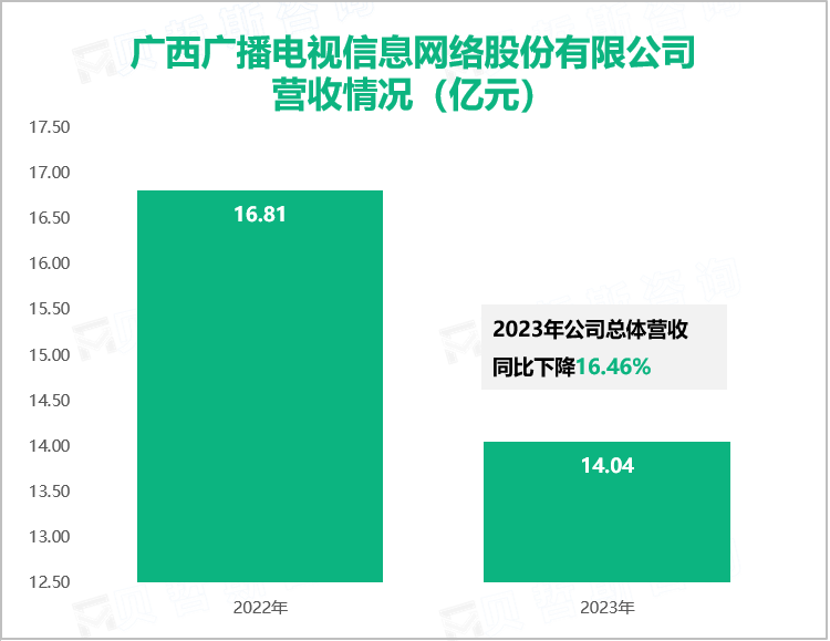 广西广播电视信息网络股份有限公司营收情况（亿元）