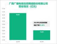 广西广电具备承载开通国网业务能力，其总体营收在2023年达到14.04亿元

