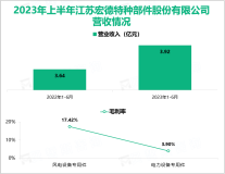 宏德股份是国内外主要的关键铸件产品提供商之一，2023年上半年总营收达3.92亿元