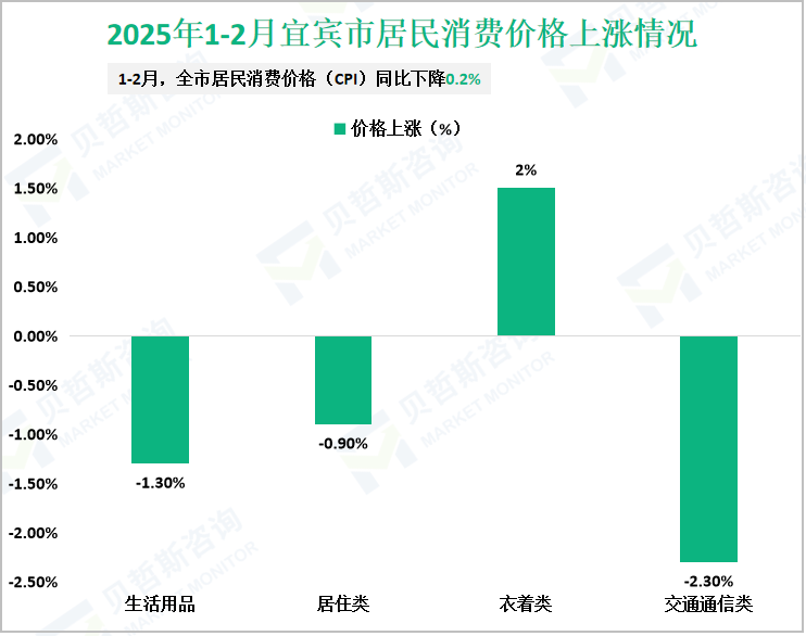 2025年1-2月宜宾市居民消费价格上涨情况