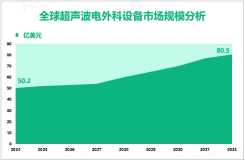 超声波电外科设备增量市场：2024-2032年全球市场规模将增长30.3亿美元