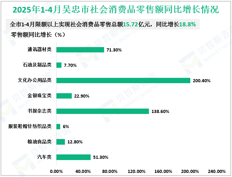 2025年1-4月吴忠市社会消费品零售额同比增长情况