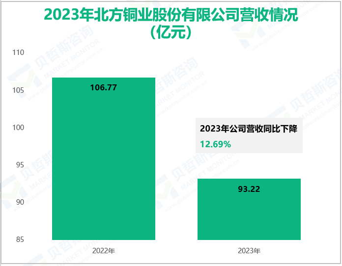 2023年北方铜业股份有限公司营收情况(亿元)