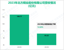 北方铜业深耕固体矿产资源业，其营收在2023年为93.22亿元