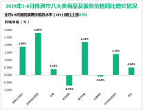 2024年1-8月株洲市固定资产投资增长4.4%，较上月加快0.5%