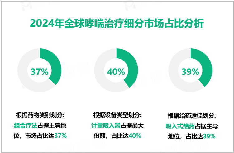 2024年全球哮喘治疗细分市场占比分析