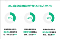 2024年全球哮喘治疗市场规模为204.3亿美元，北美占比最大