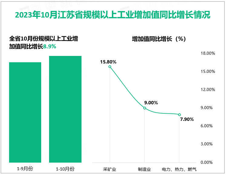 2023年10月江苏省规模以上工业增加值同比增长情况