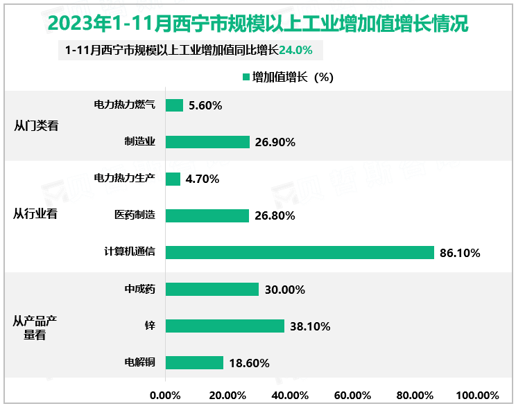 2023年1-11月西宁市规模以上工业增加值增长情况