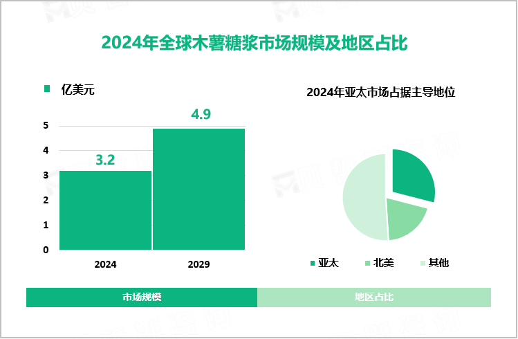 2024年全球木薯糖浆市场规模及地区占比