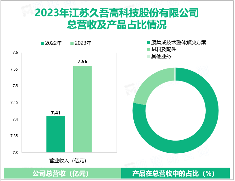 2023年江苏久吾高科技股份有限公司总营收及产品占比情况